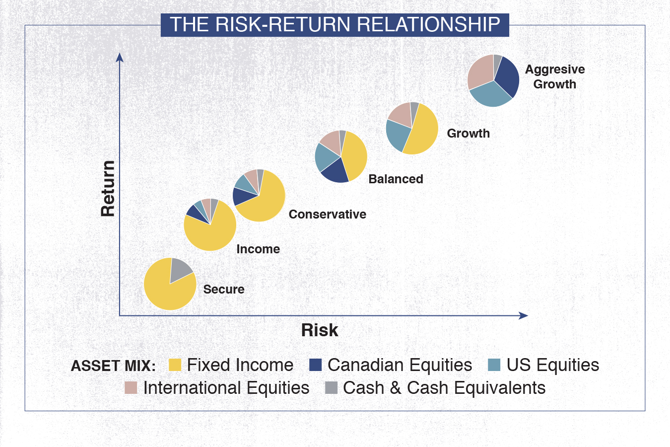 compare risk and return of investment