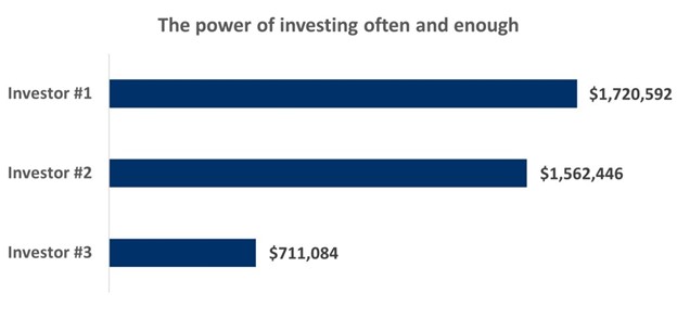 The power of investing often and enough.