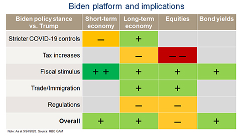 Chart explaining Biden platform implications on the economy.