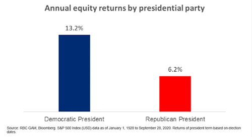 Chart explaining annual equity returns by presidential party.