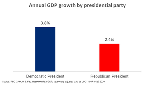 Chart explaining annual GDP growth by presidential party. 
